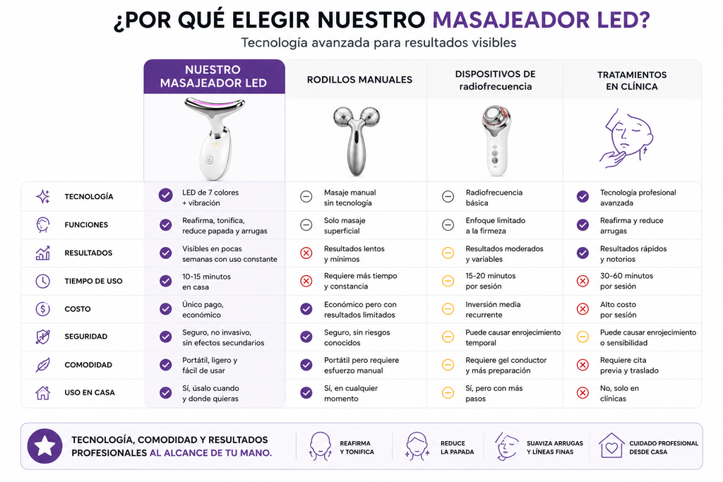 Masajeador LED con Vibración para Cuello y Papada
